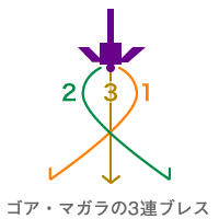 ゴア・マガラの3連続ブレスの順番と軌道イメージ